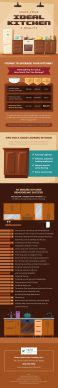 Infographic: The Ideal Steps to Get Your Ideal Kitchen